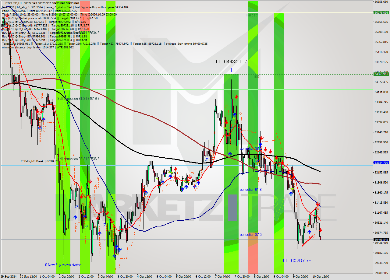 BTCUSD MultiTimeframe analysis at date 2024.10.10 18:01