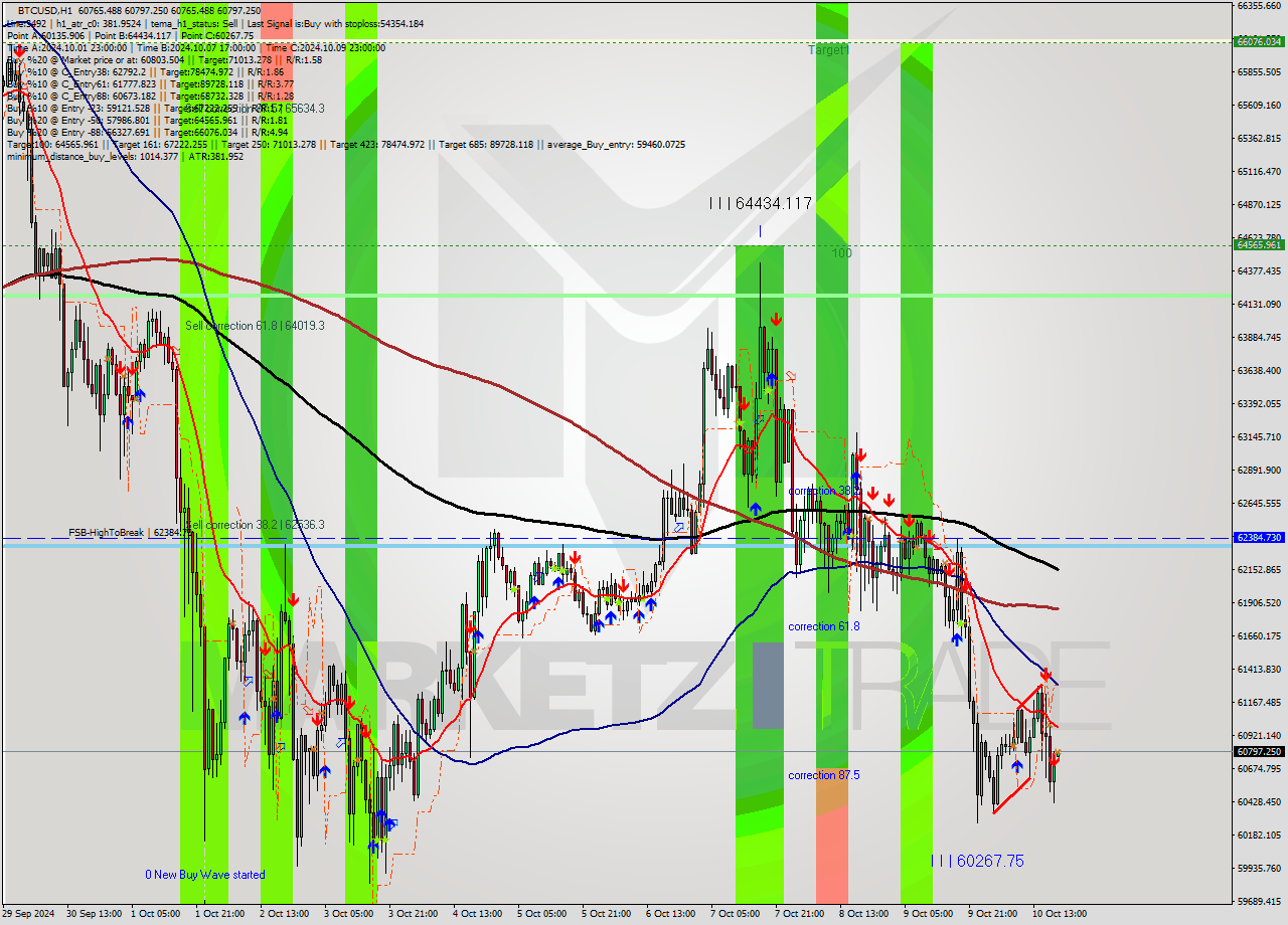 BTCUSD MultiTimeframe analysis at date 2024.10.10 19:00