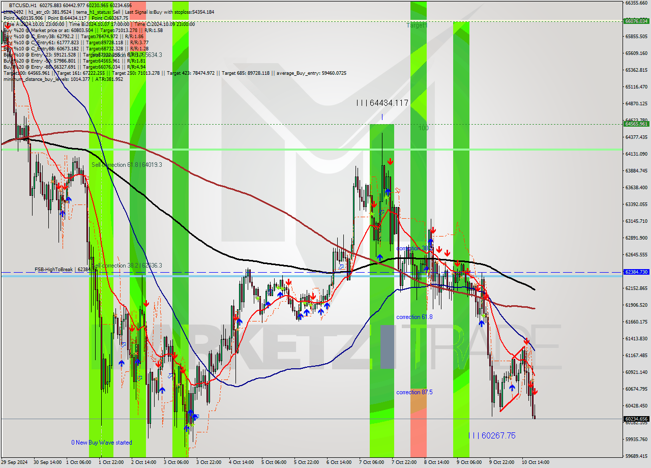 BTCUSD MultiTimeframe analysis at date 2024.10.10 20:06