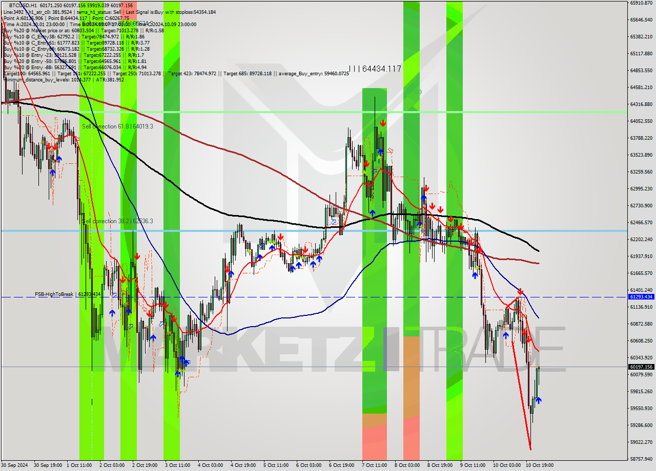 BTCUSD MultiTimeframe analysis at date 2024.10.11 01:40