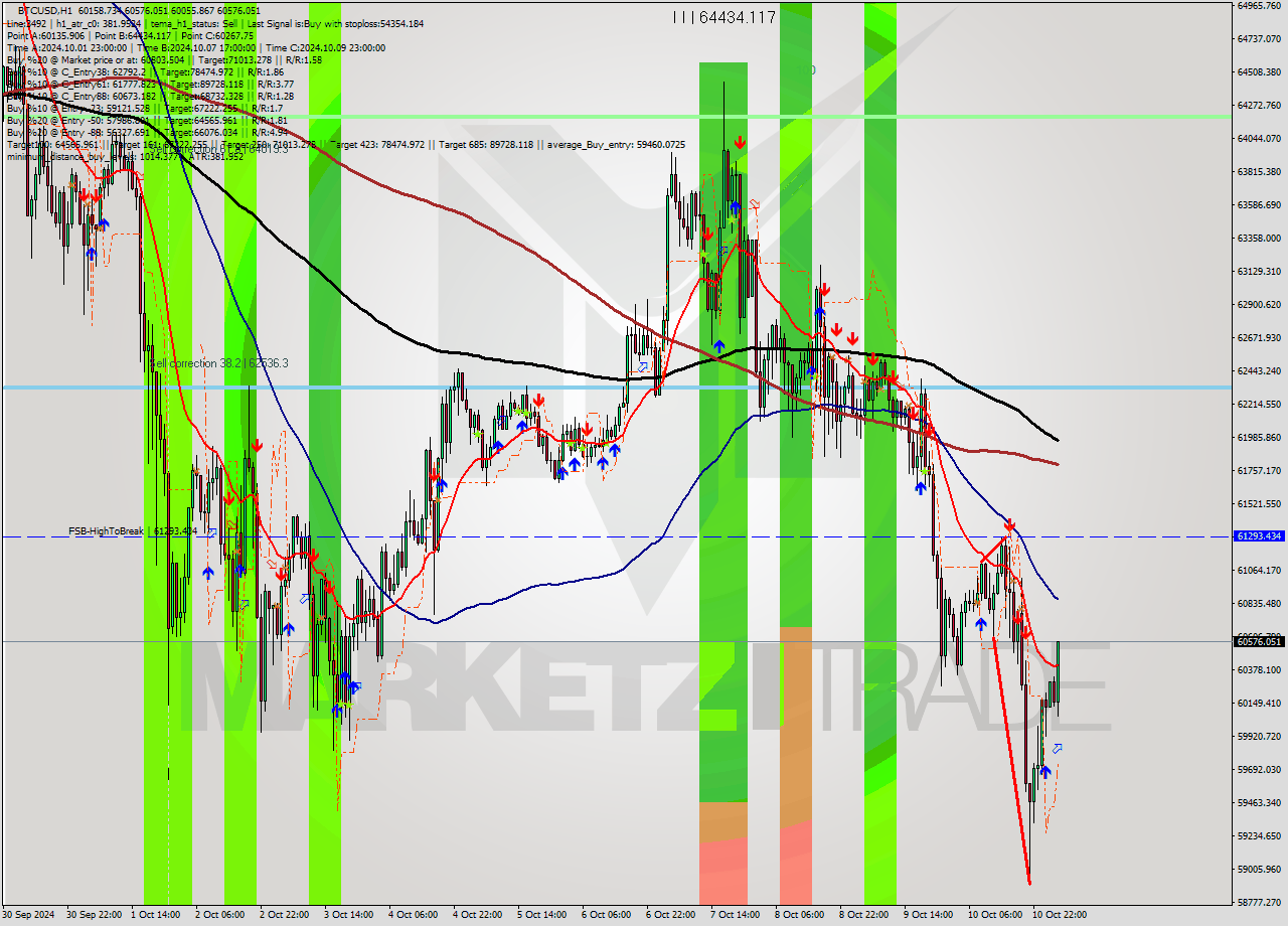 BTCUSD MultiTimeframe analysis at date 2024.10.11 04:57