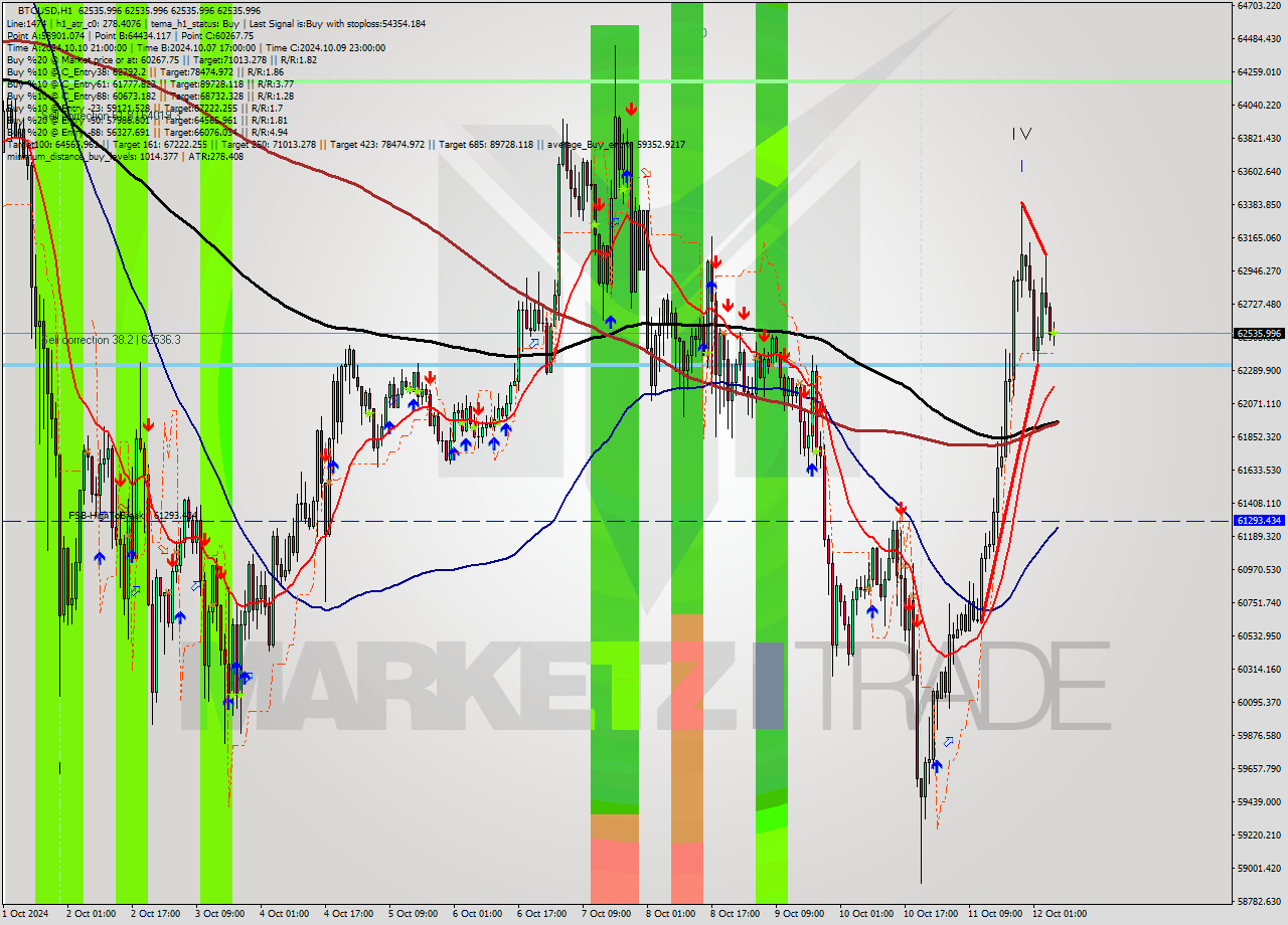 BTCUSD MultiTimeframe analysis at date 2024.10.12 07:00