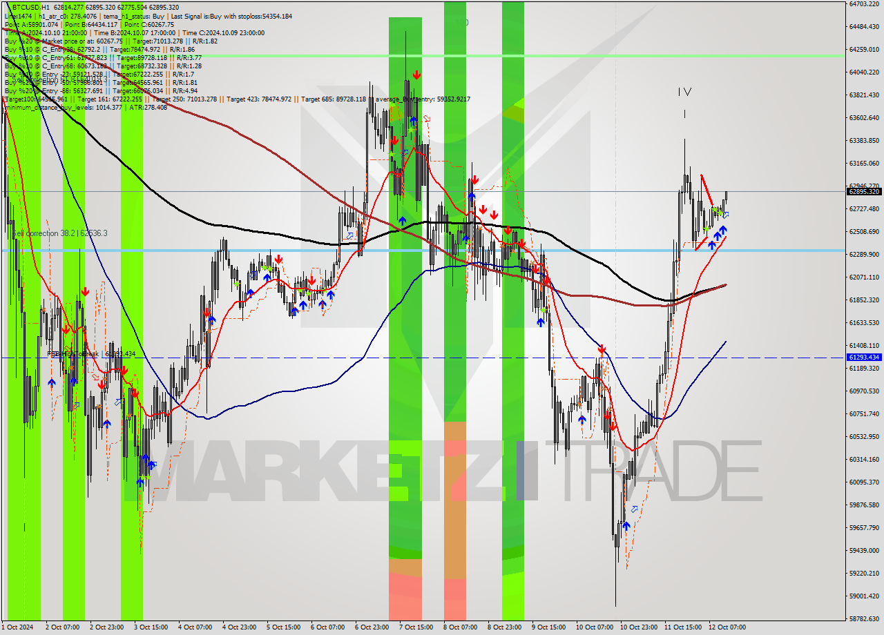 BTCUSD MultiTimeframe analysis at date 2024.10.12 13:11