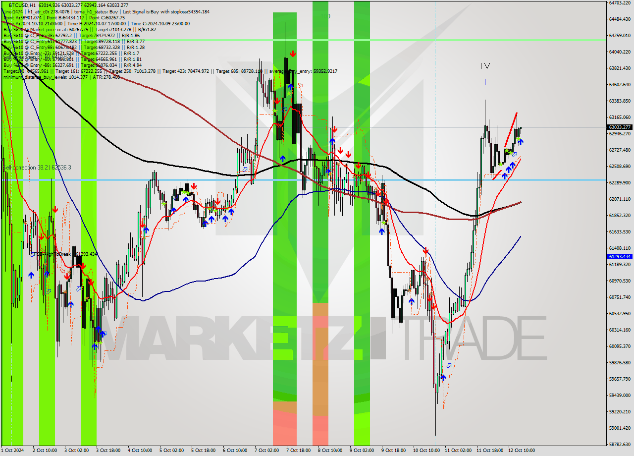 BTCUSD MultiTimeframe analysis at date 2024.10.12 16:06