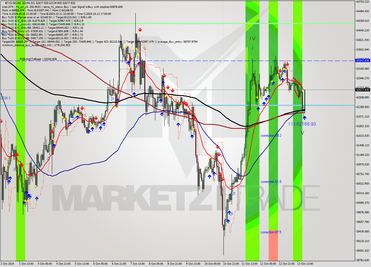 BTCUSD MultiTimeframe analysis at date 2024.10.13 19:40