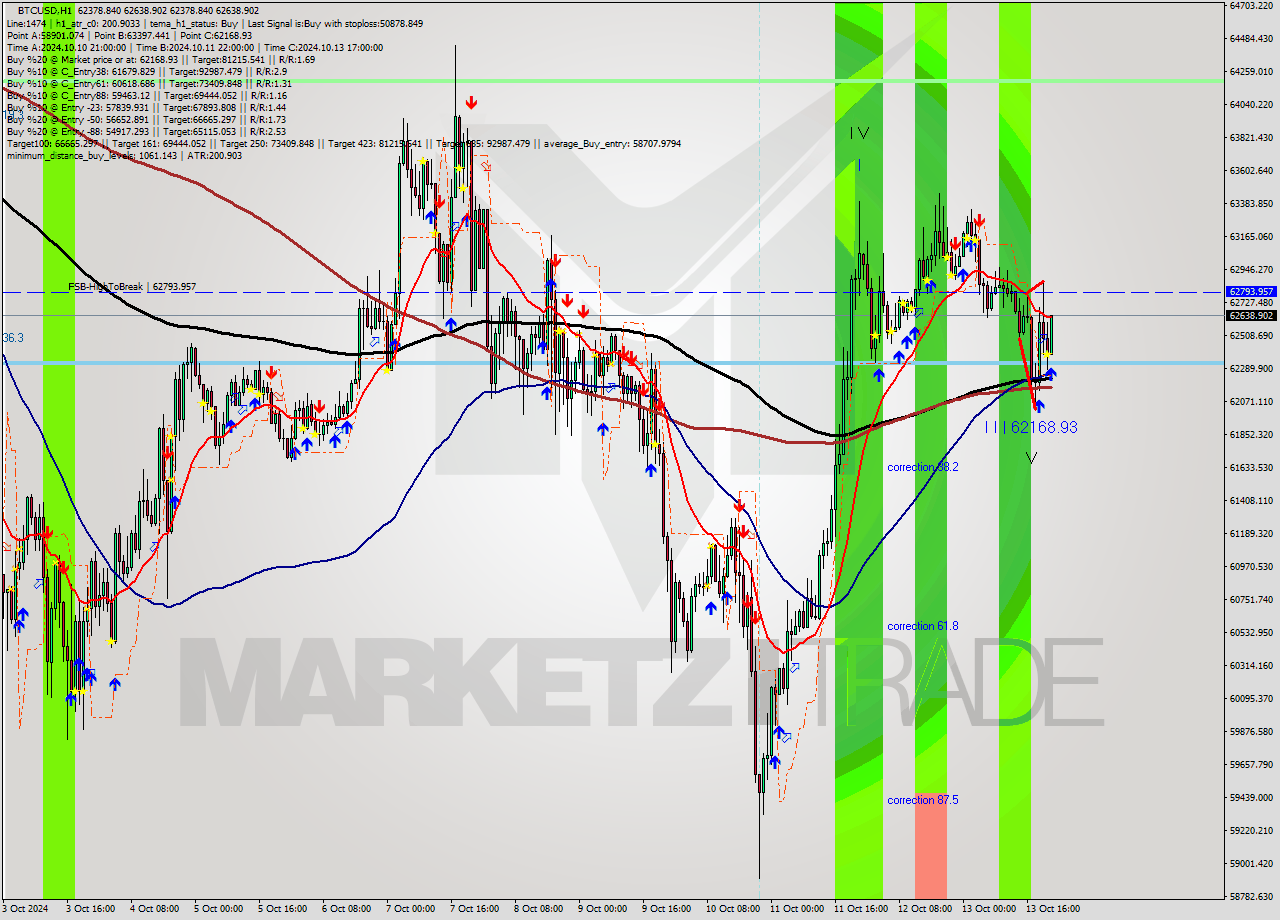 BTCUSD MultiTimeframe analysis at date 2024.10.13 22:36