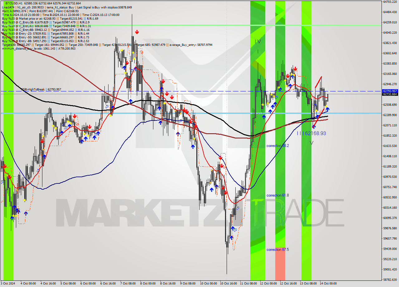 BTCUSD MultiTimeframe analysis at date 2024.10.14 06:15