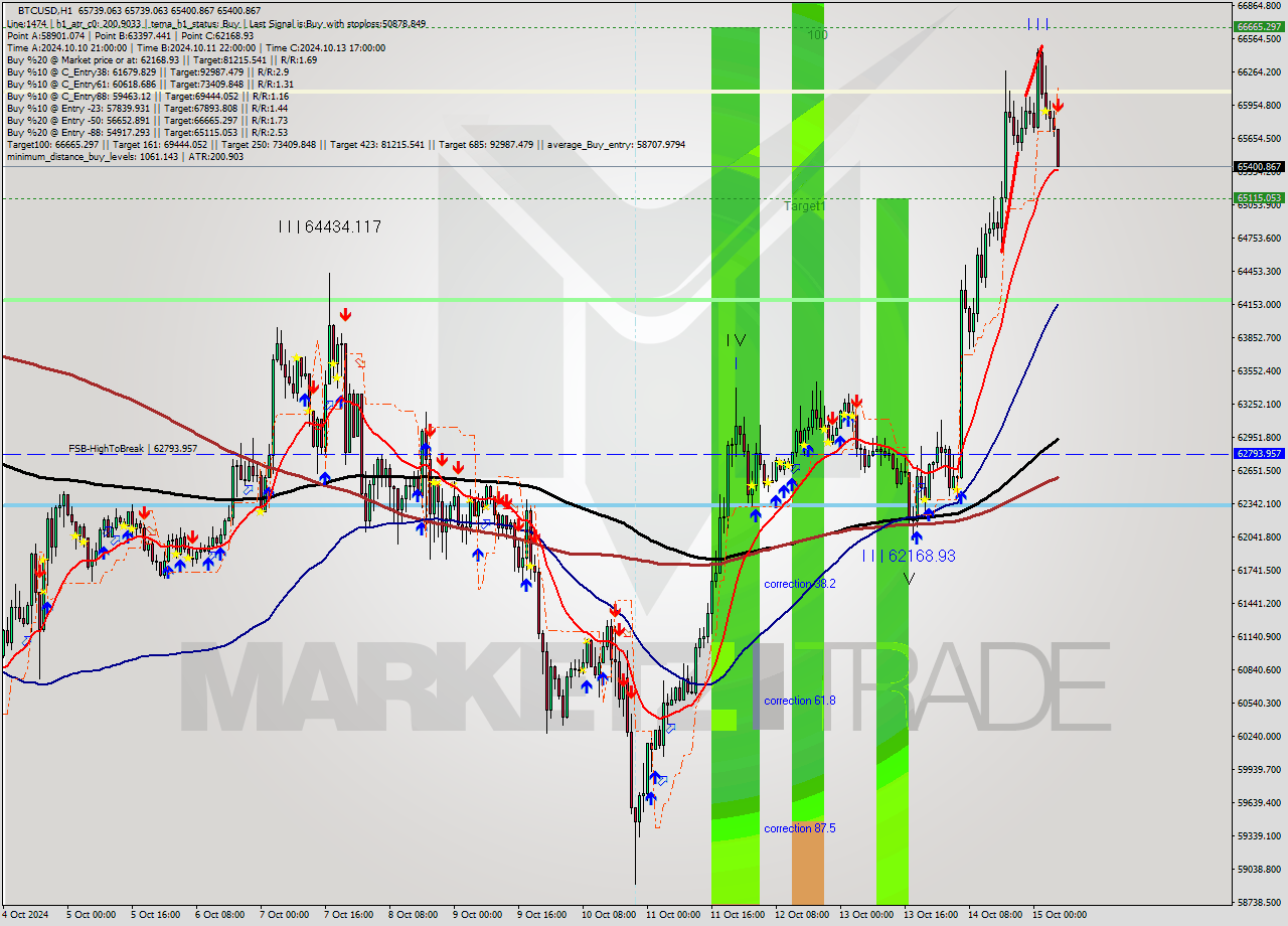 BTCUSD MultiTimeframe analysis at date 2024.10.15 06:35