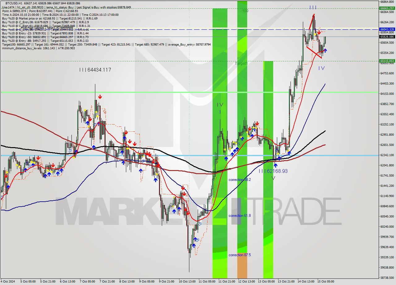 BTCUSD MultiTimeframe analysis at date 2024.10.15 11:39