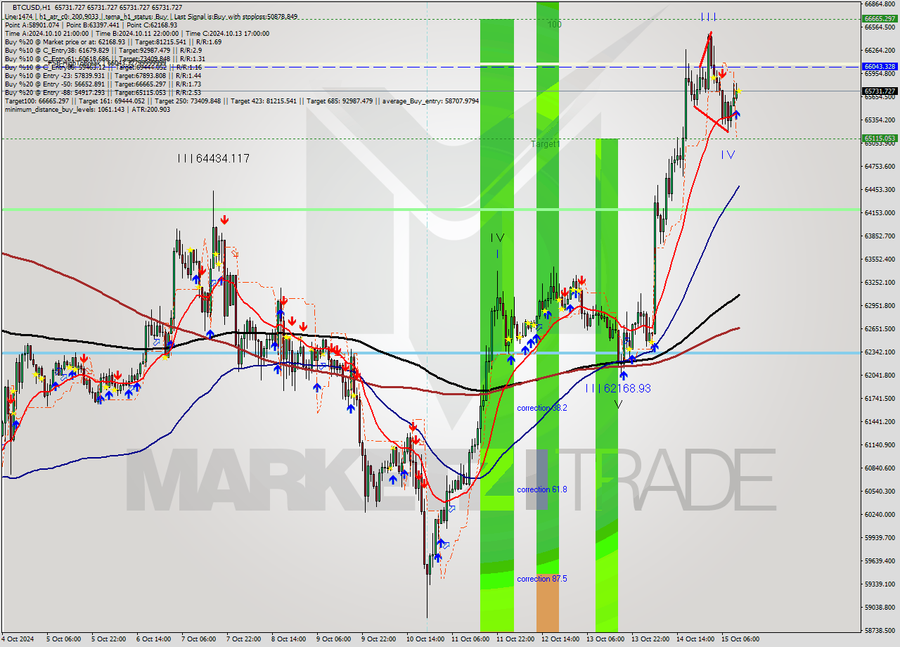 BTCUSD MultiTimeframe analysis at date 2024.10.15 12:00