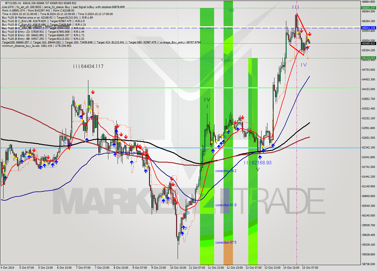 BTCUSD MultiTimeframe analysis at date 2024.10.15 13:07