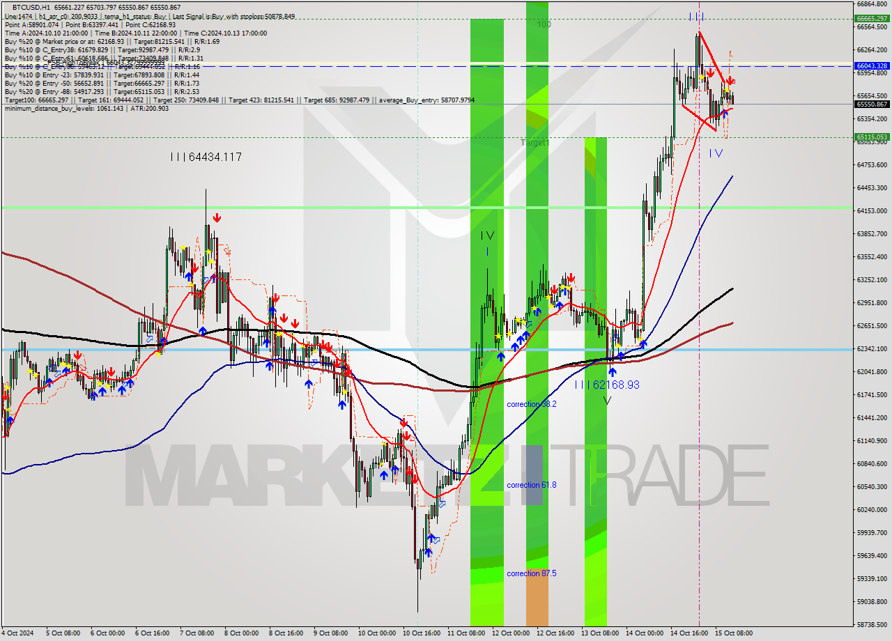 BTCUSD MultiTimeframe analysis at date 2024.10.15 14:10