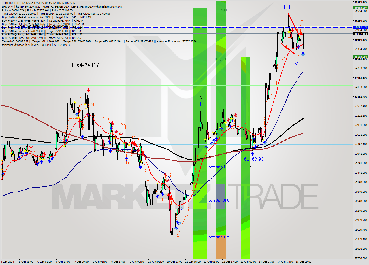 BTCUSD MultiTimeframe analysis at date 2024.10.15 15:39