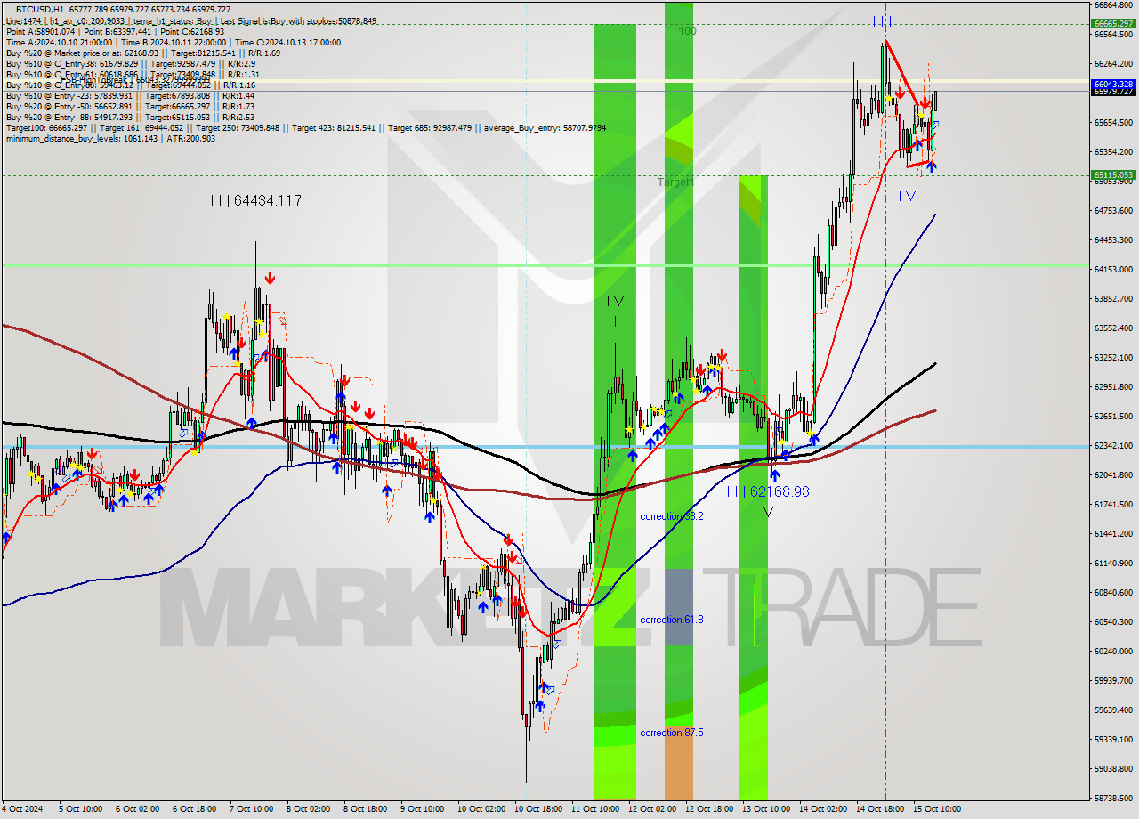 BTCUSD MultiTimeframe analysis at date 2024.10.15 16:23