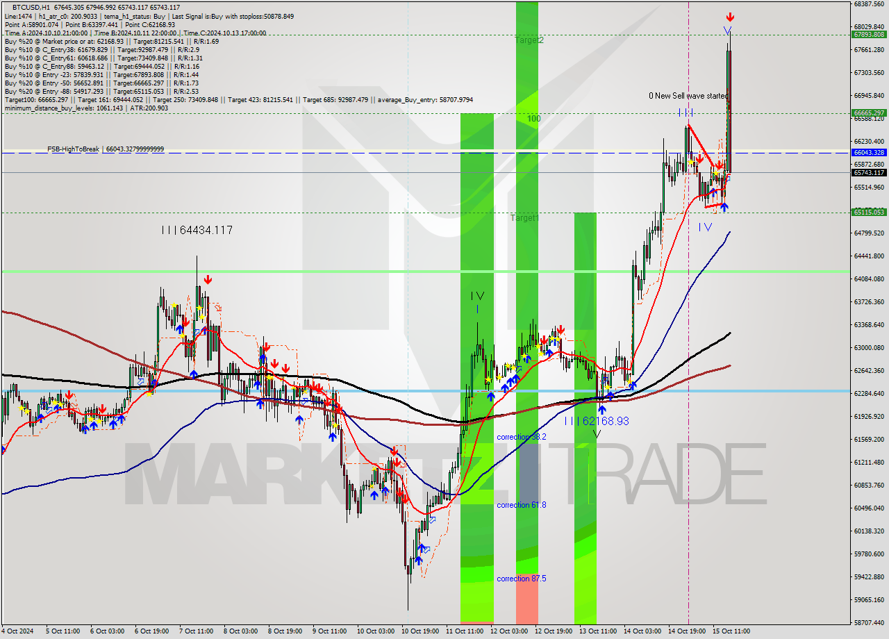 BTCUSD MultiTimeframe analysis at date 2024.10.15 17:41