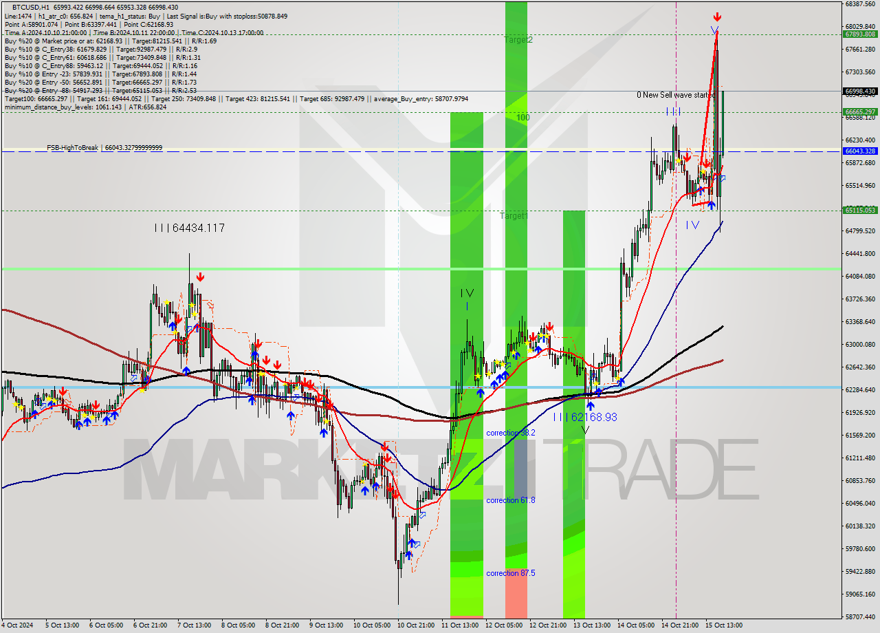 BTCUSD MultiTimeframe analysis at date 2024.10.15 19:40