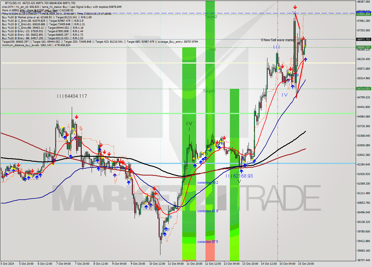 BTCUSD MultiTimeframe analysis at date 2024.10.16 02:40