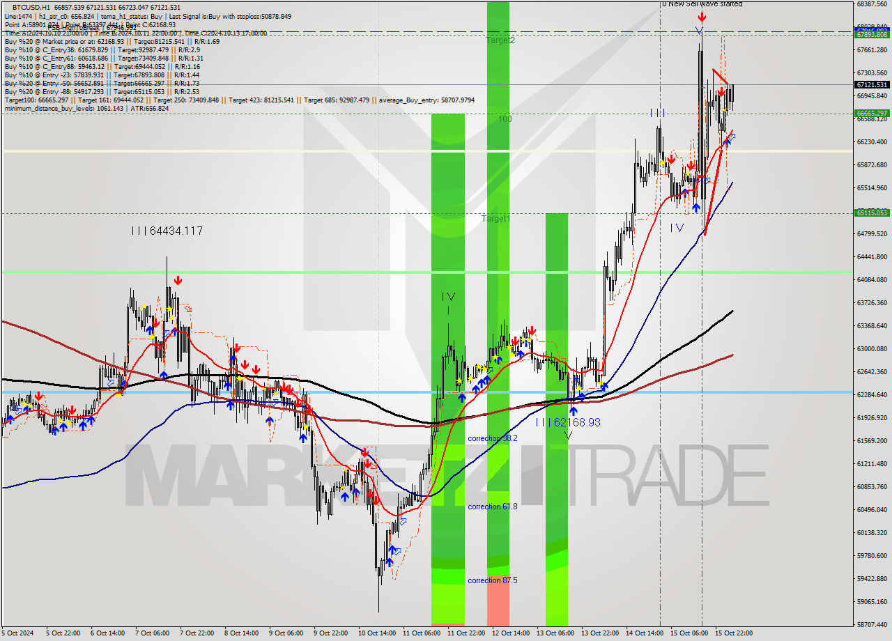 BTCUSD MultiTimeframe analysis at date 2024.10.16 04:16