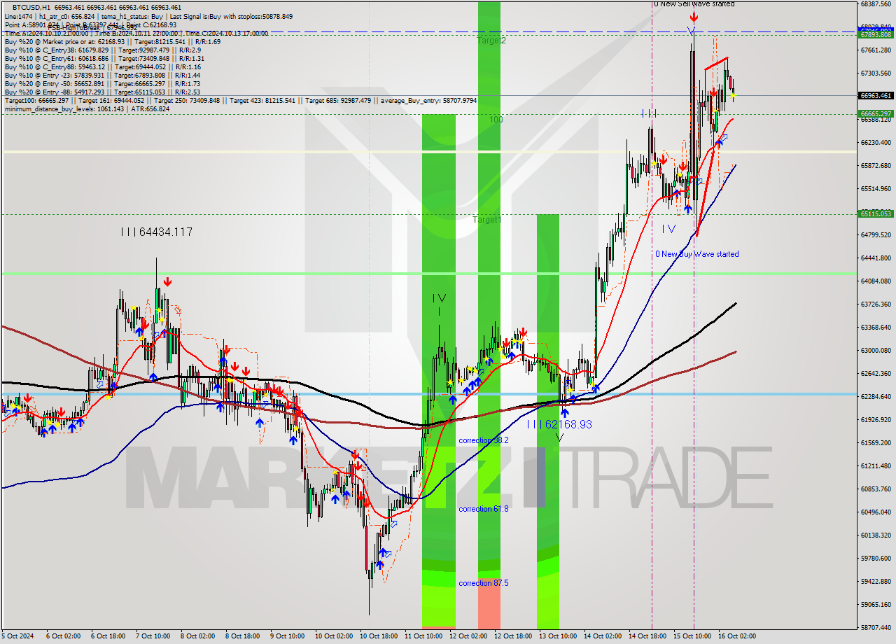 BTCUSD MultiTimeframe analysis at date 2024.10.16 08:00