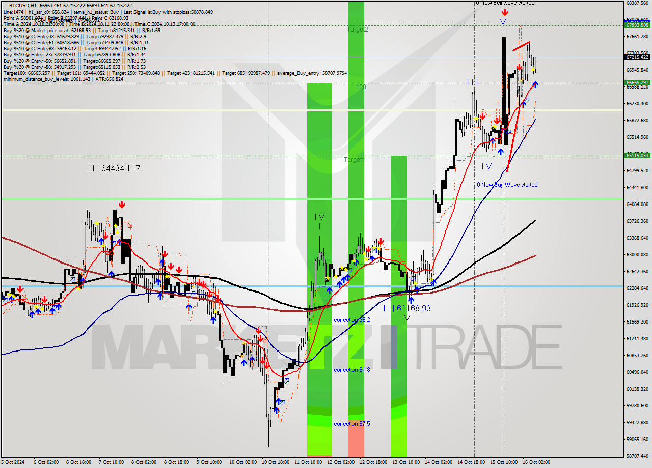 BTCUSD MultiTimeframe analysis at date 2024.10.16 08:39