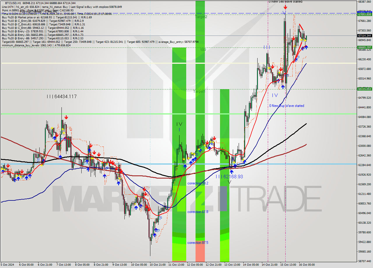 BTCUSD MultiTimeframe analysis at date 2024.10.16 11:12