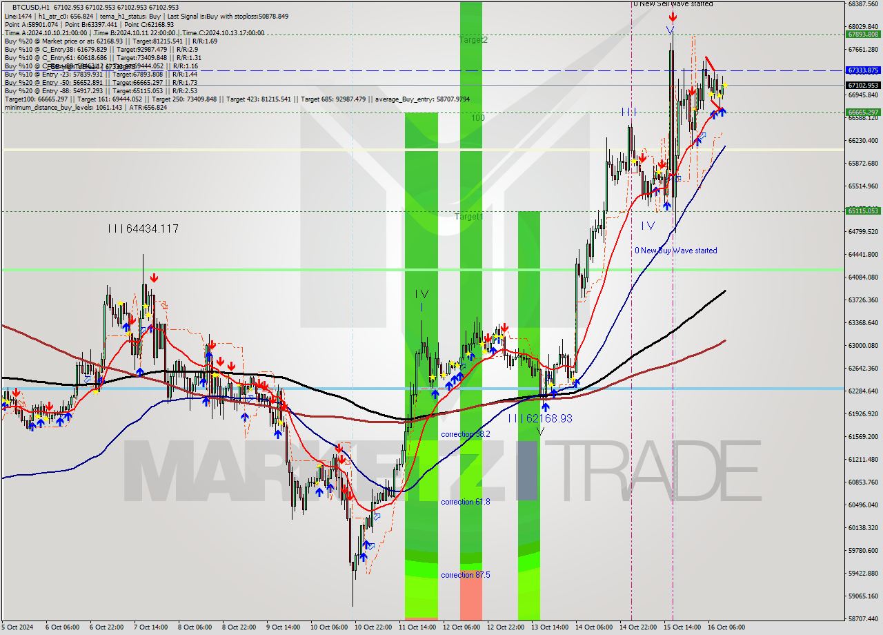 BTCUSD MultiTimeframe analysis at date 2024.10.16 12:00