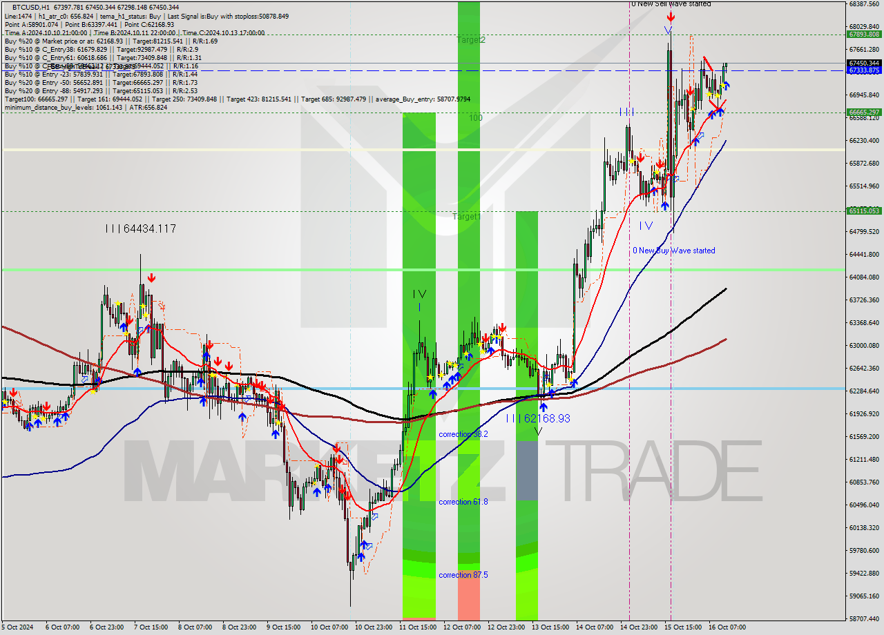 BTCUSD MultiTimeframe analysis at date 2024.10.16 13:07