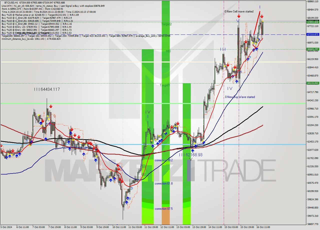 BTCUSD MultiTimeframe analysis at date 2024.10.16 17:09