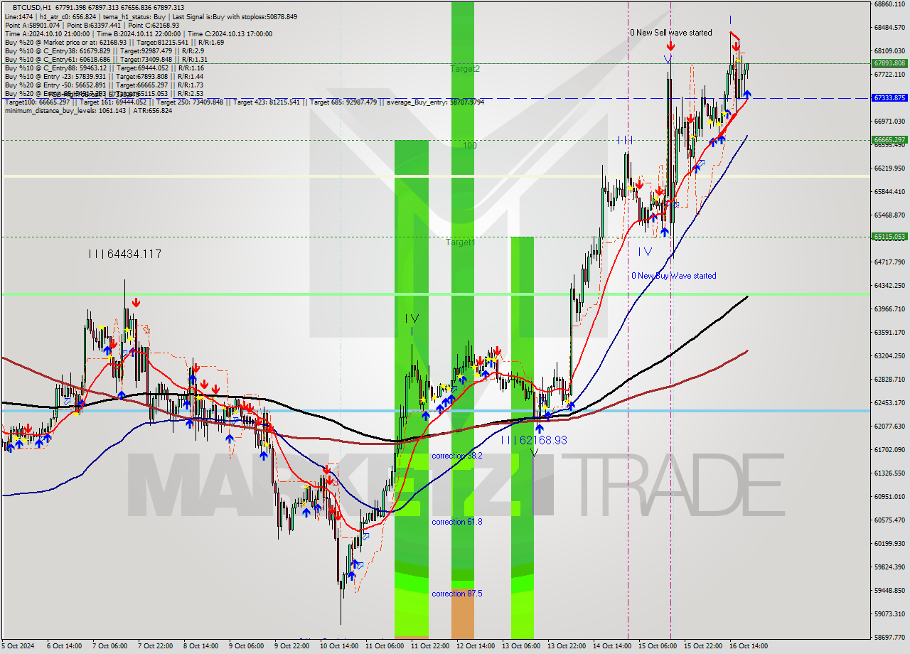 BTCUSD MultiTimeframe analysis at date 2024.10.16 20:26