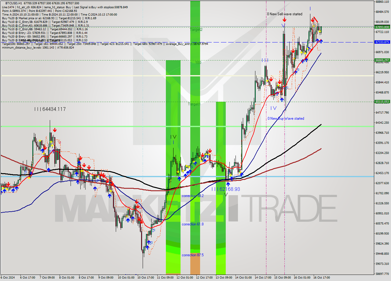 BTCUSD MultiTimeframe analysis at date 2024.10.16 23:48