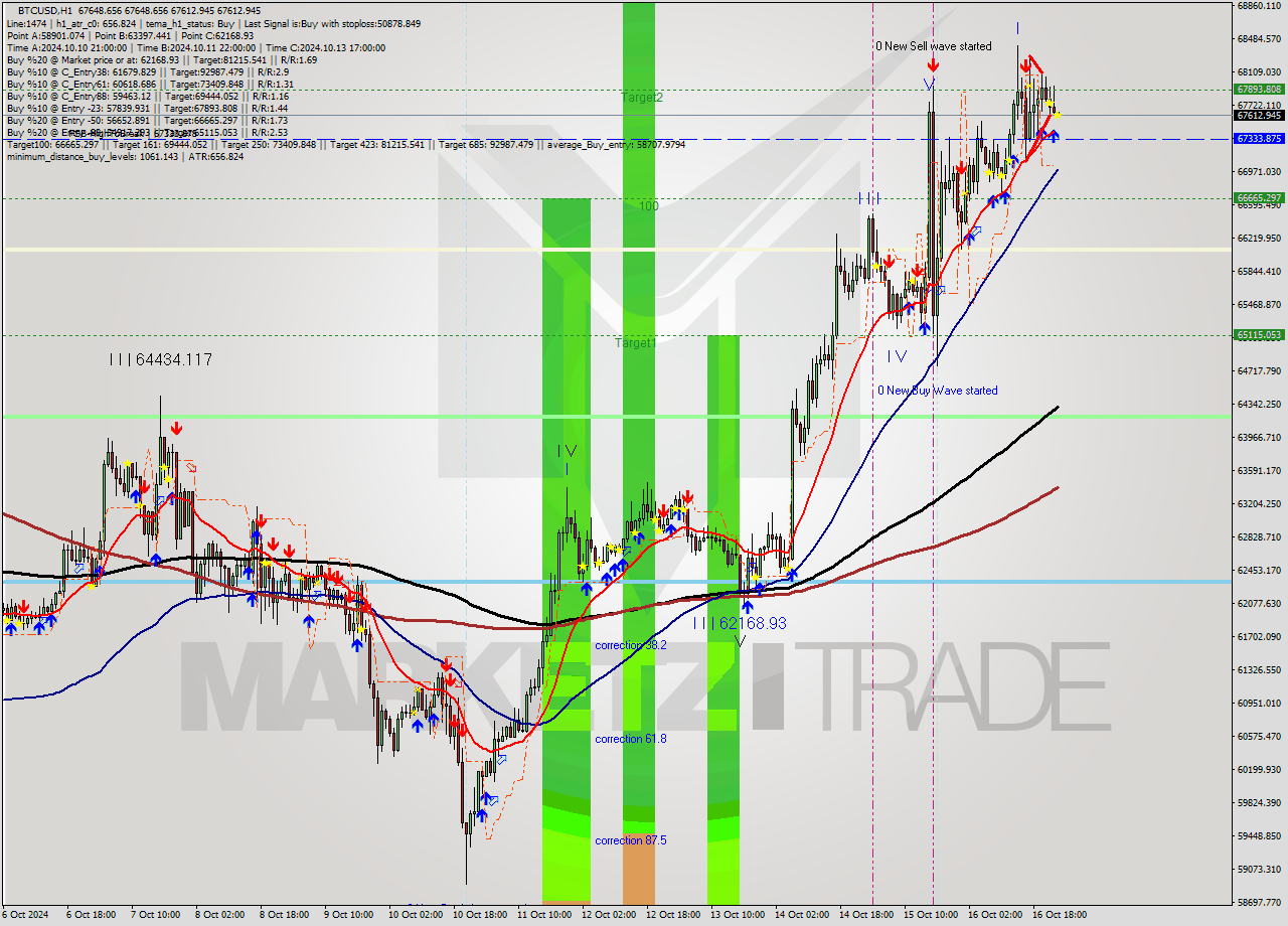 BTCUSD MultiTimeframe analysis at date 2024.10.17 00:01