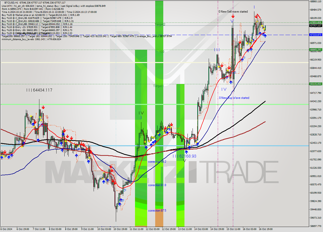 BTCUSD MultiTimeframe analysis at date 2024.10.17 01:38