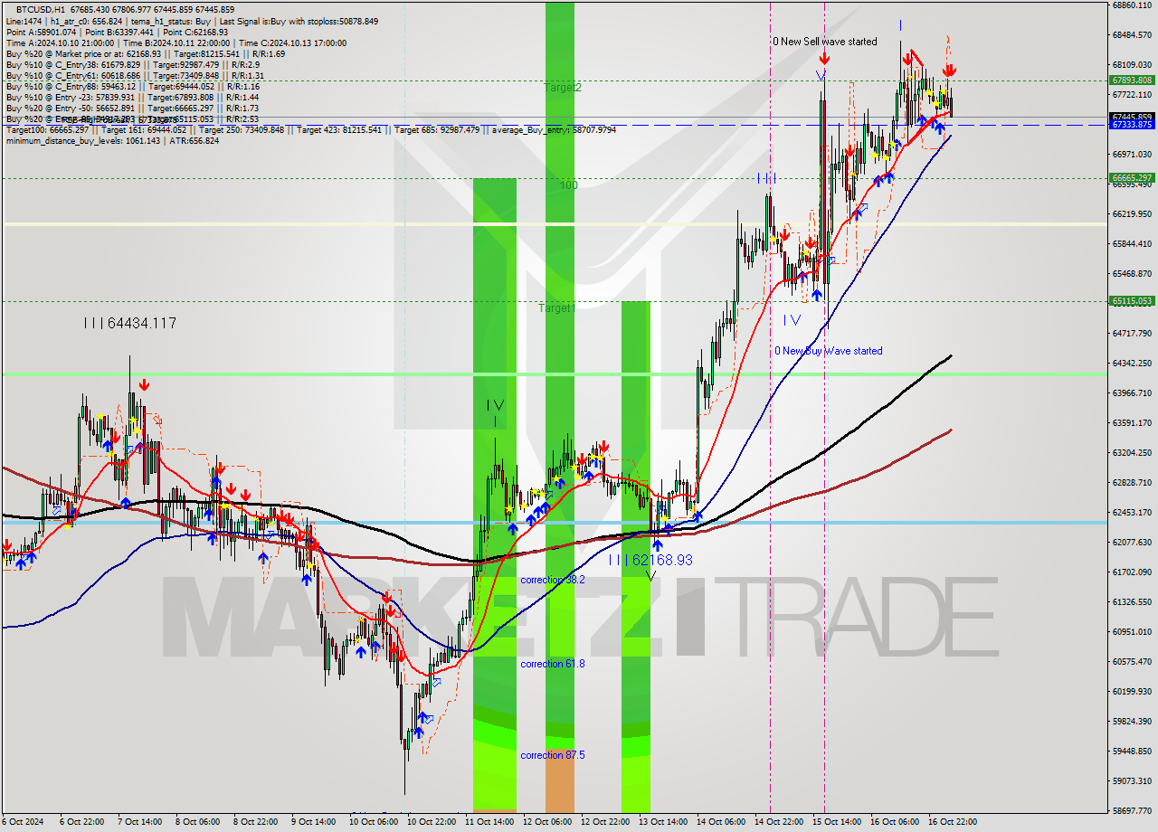 BTCUSD MultiTimeframe analysis at date 2024.10.17 04:33