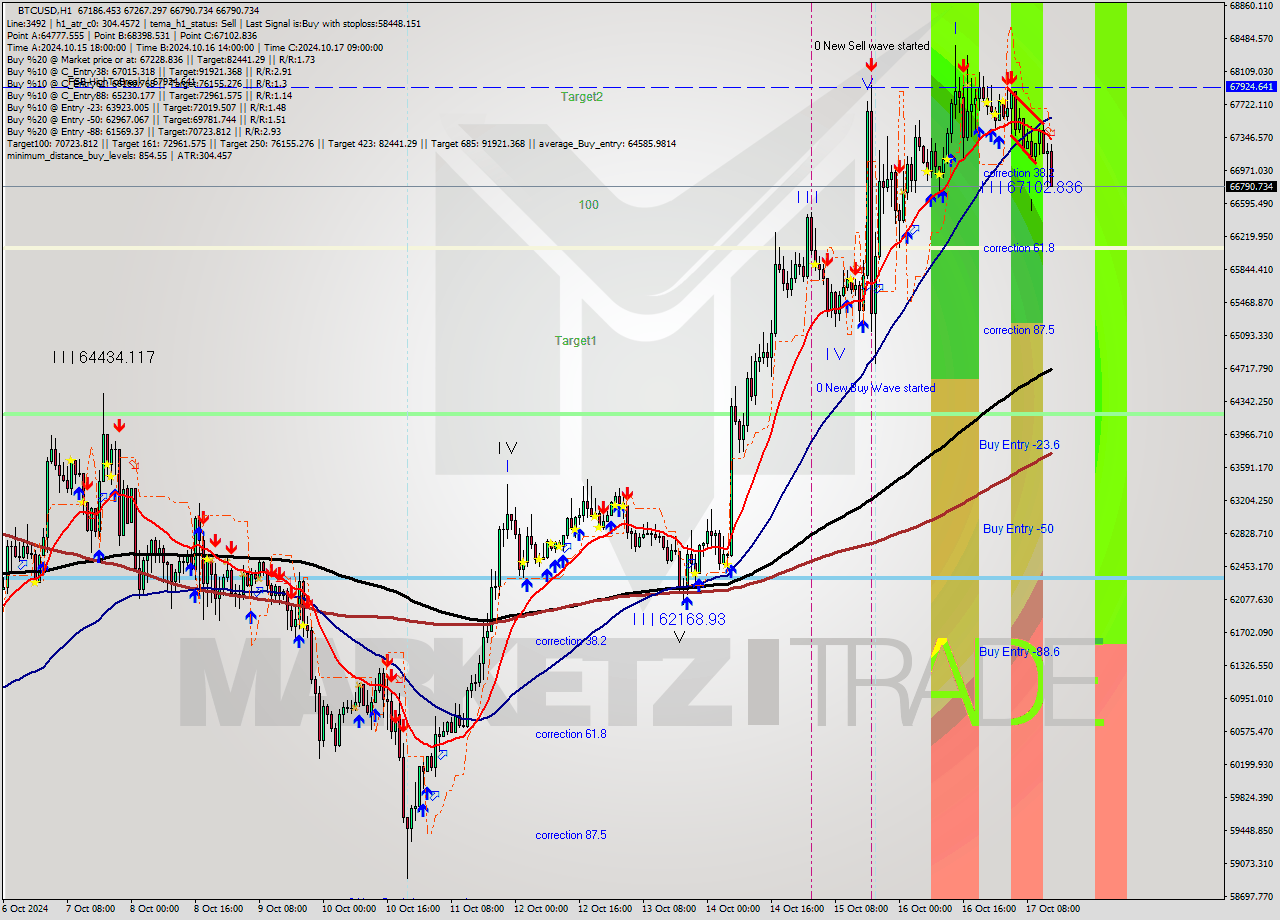 BTCUSD MultiTimeframe analysis at date 2024.10.17 14:50