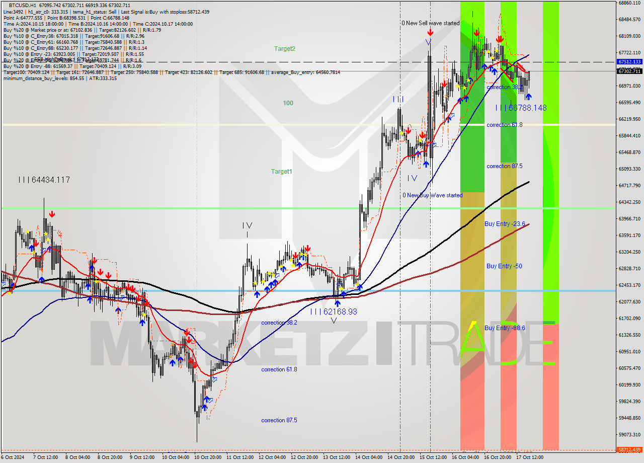 BTCUSD MultiTimeframe analysis at date 2024.10.17 18:34