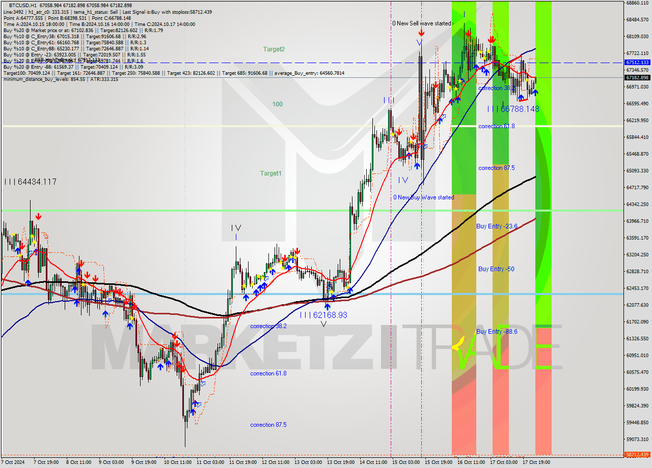 BTCUSD MultiTimeframe analysis at date 2024.10.18 01:05