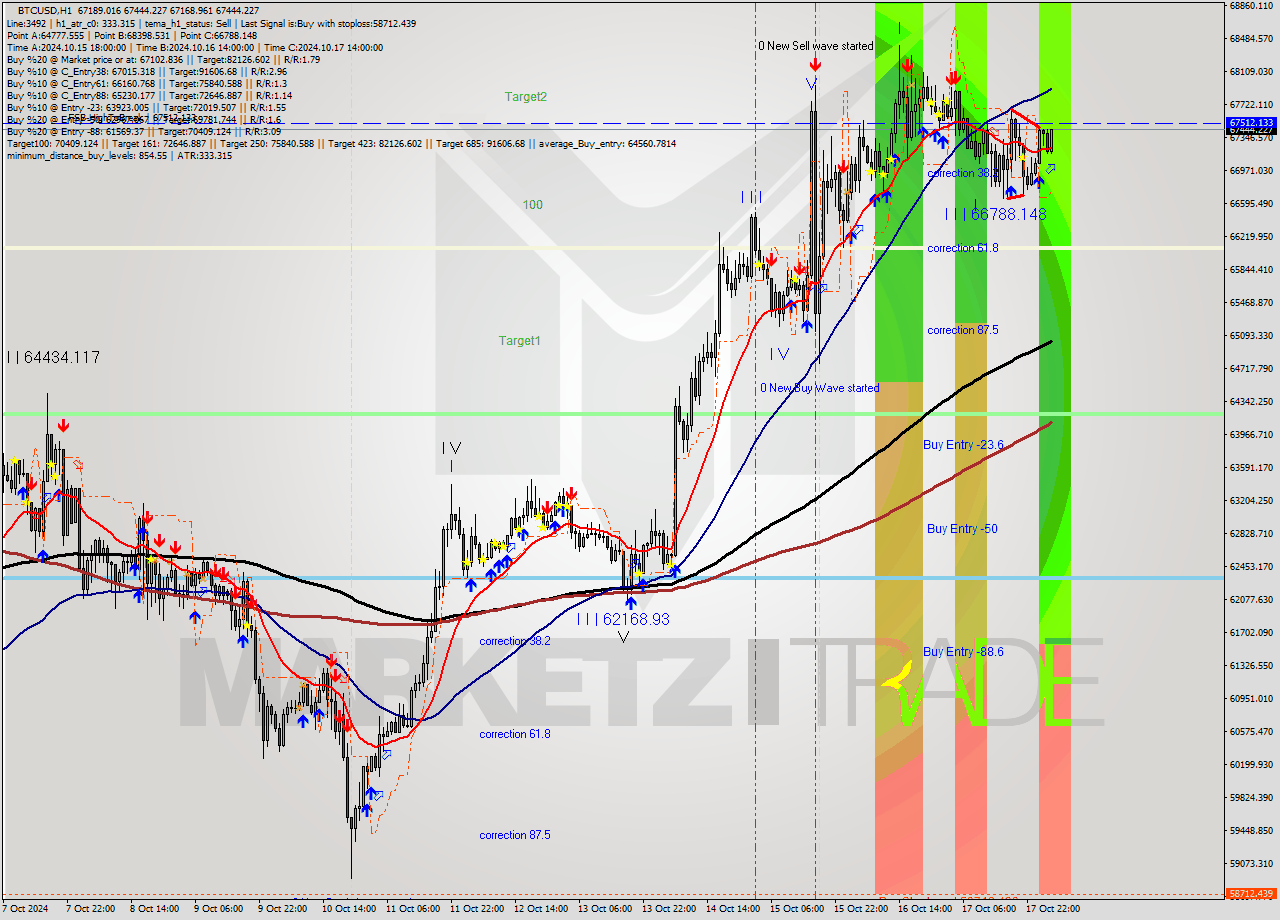 BTCUSD MultiTimeframe analysis at date 2024.10.18 04:07