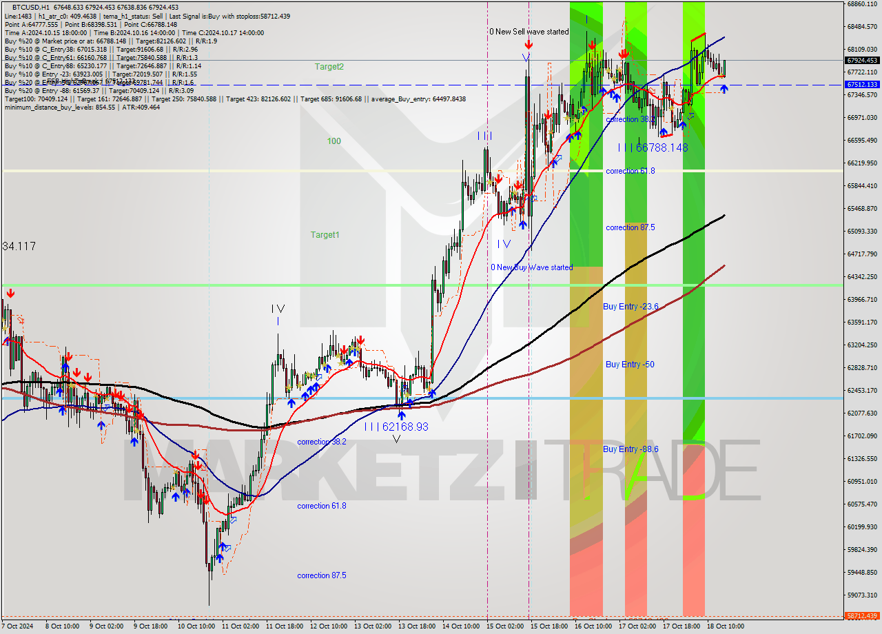 BTCUSD MultiTimeframe analysis at date 2024.10.18 16:38