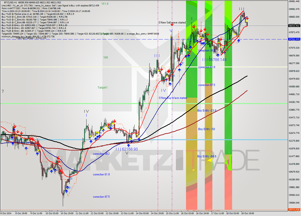 BTCUSD MultiTimeframe analysis at date 2024.10.19 01:48