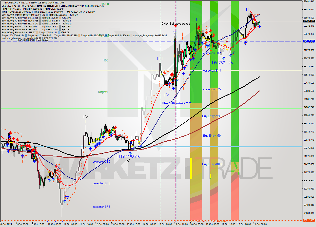 BTCUSD MultiTimeframe analysis at date 2024.10.19 06:07