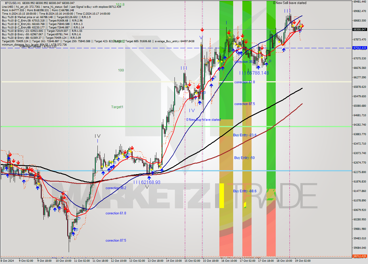 BTCUSD MultiTimeframe analysis at date 2024.10.19 08:00