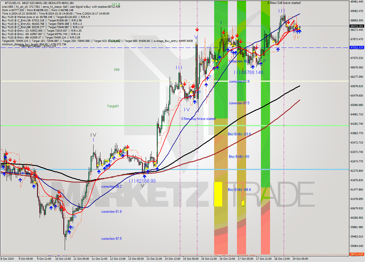 BTCUSD MultiTimeframe analysis at date 2024.10.19 11:46