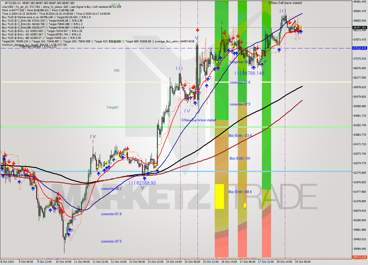 BTCUSD MultiTimeframe analysis at date 2024.10.19 12:00