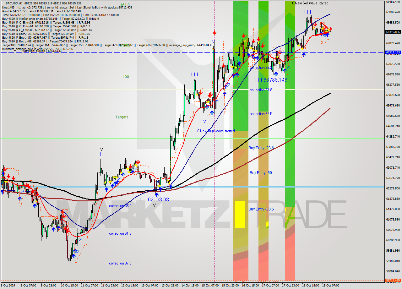 BTCUSD MultiTimeframe analysis at date 2024.10.19 13:00