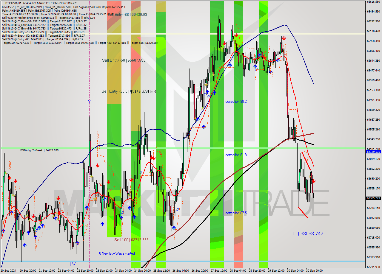 BTCUSD MultiTimeframe analysis at date 2024.10.01 02:01