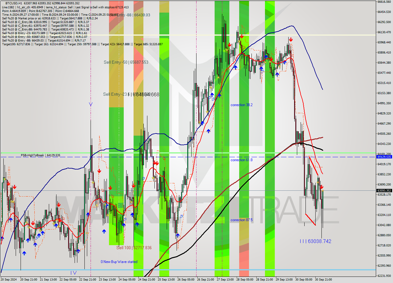 BTCUSD MultiTimeframe analysis at date 2024.10.01 03:51
