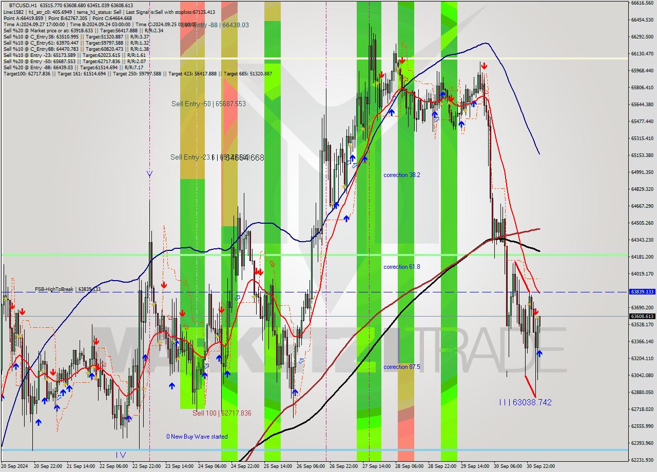 BTCUSD MultiTimeframe analysis at date 2024.10.01 04:04