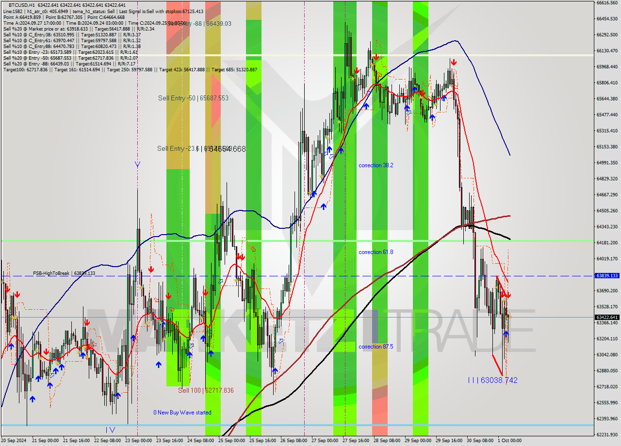 BTCUSD MultiTimeframe analysis at date 2024.10.01 06:00