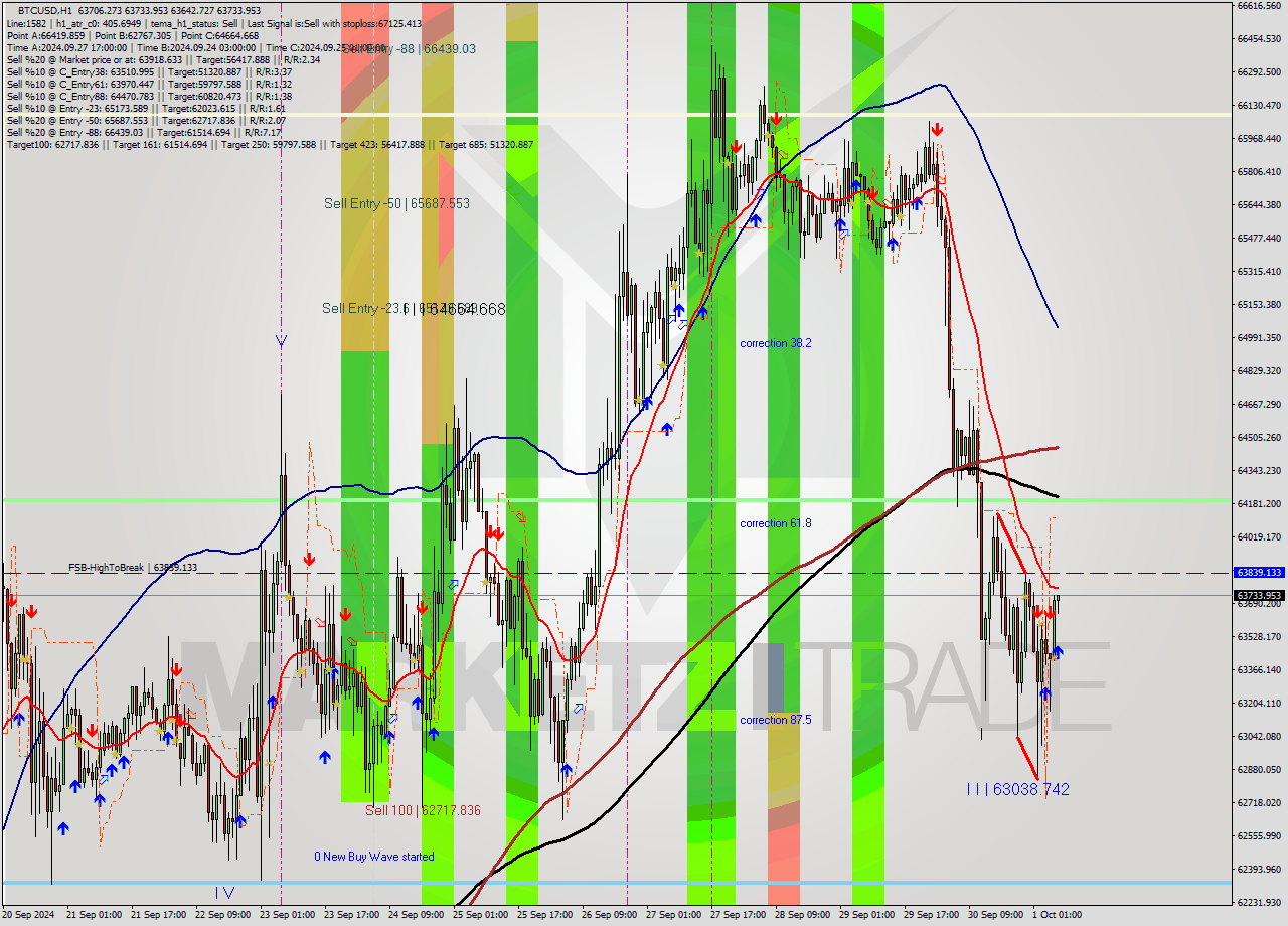 BTCUSD MultiTimeframe analysis at date 2024.10.01 07:04