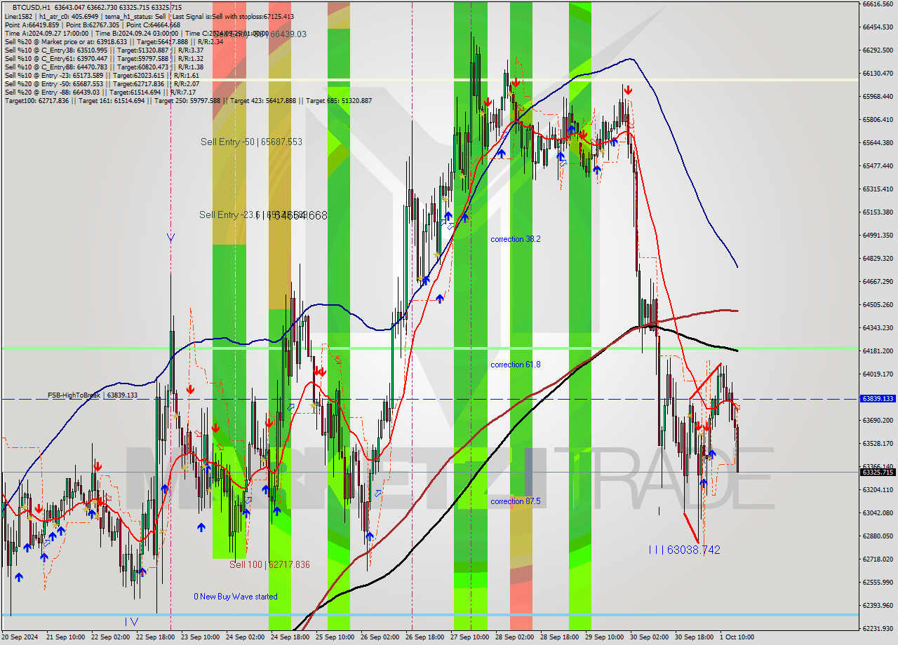 BTCUSD MultiTimeframe analysis at date 2024.10.01 16:32
